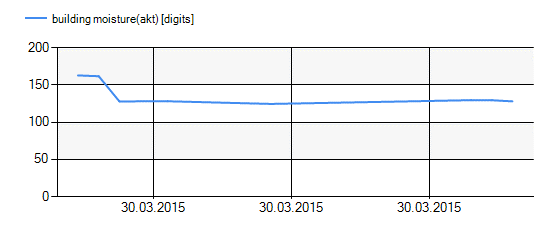 Leckortung in 31582 Nienburg Defekt am innen liegenden Fallrohr Leckage Ortung / Wasserschaden