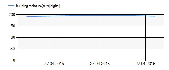 Leckortung_in_Diepholz_28857_Syke_Leckage_in_Abwasserleitung_Ortung_ohne_Druckverlust_Wasserschaden_5